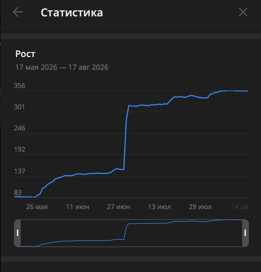 График роста подписчиков канала «Валенский»